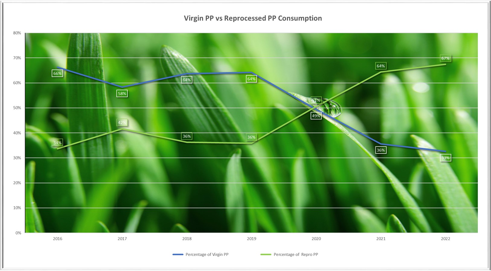Virgin PP versus reprocessed PP consumption between 2016 and 2022 at Versatote